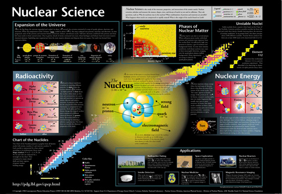 [Nuclear Science Wall Chart]