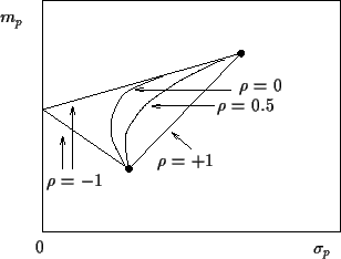 \begin{figure}\begin{center}
\epsfig{file=portfolio1.eps, width=60mm}\end{center...
...ox(0,0){$\sigma_p$ }}
\put(31,5){\makebox(0,0){$0$}}
\end{picture}\end{figure}